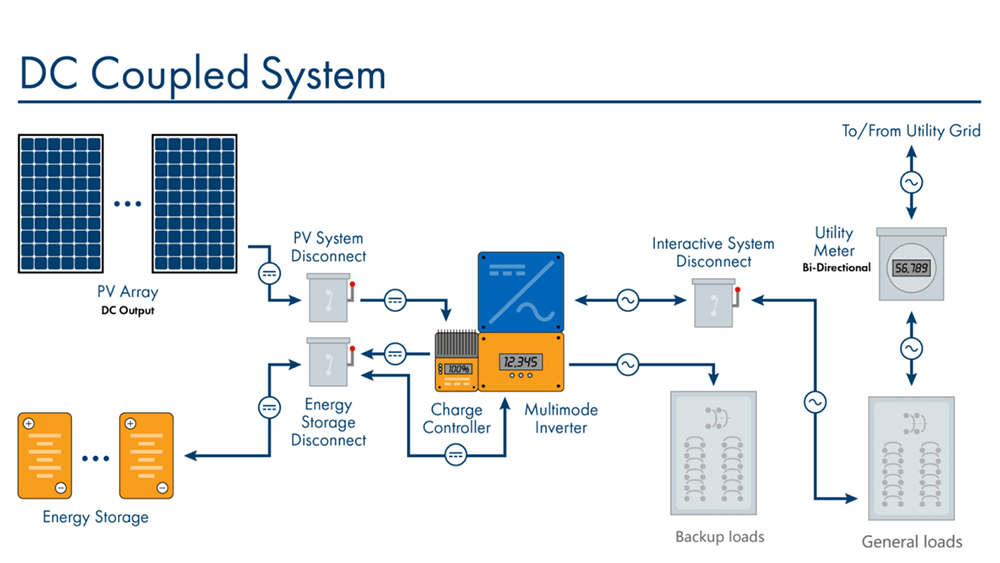 DC Coupled  System